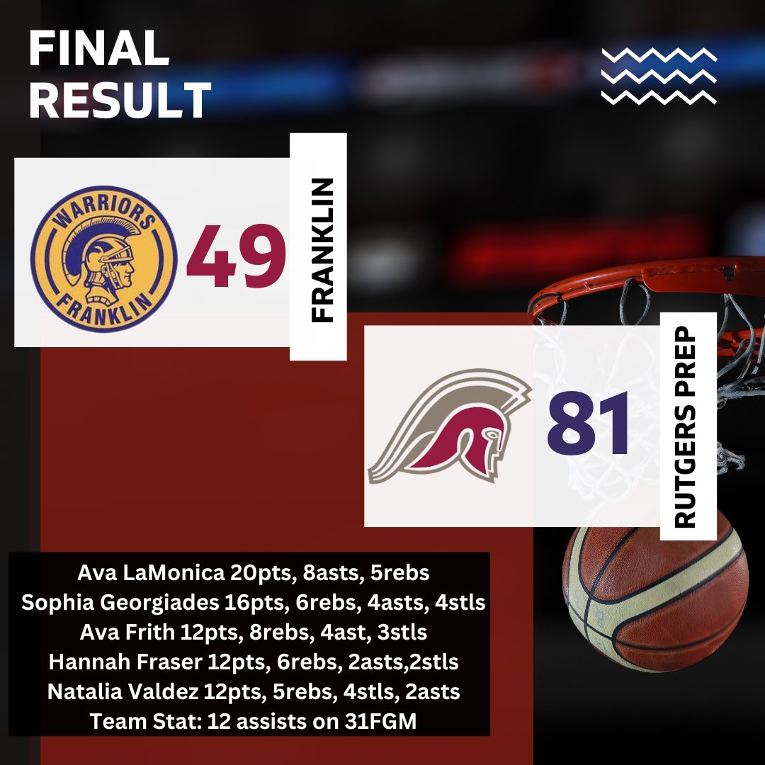 RutgersPrep_GBB's tweet photo. In our final game of the regular season, we pulled out a great TEAM win! #rps📚🏀 #LetsGoPrep @RPSathletics @NJLadiesHoops @PGHNewJersey @EJayArrow @ByLuisTorres @SimeonPincus @CJSportsRadio @laurenknego https://t.co/XBwxBo8GbZ