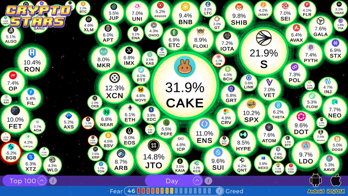 #CAKE - PancakeSwap gained 31.9% today and is leading the Charts!