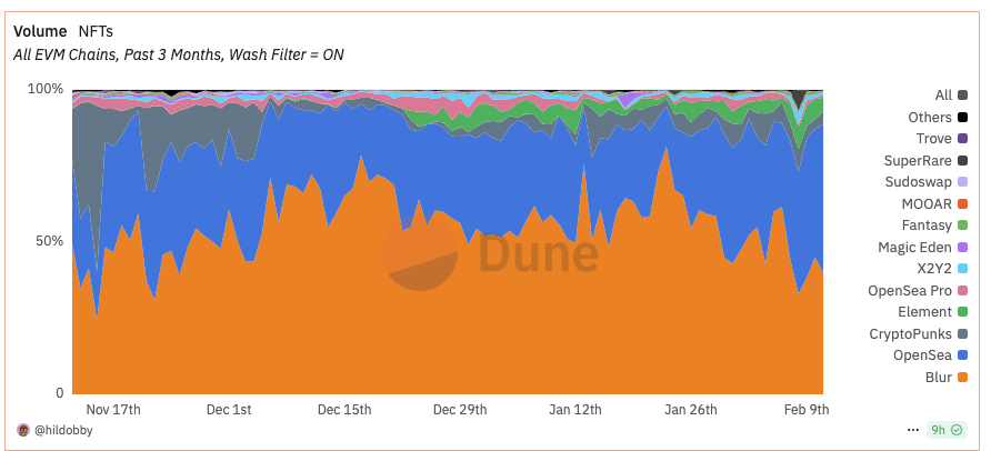 Opensea flipped Blur's volume for the first time in over 2 years

Unfortunately, this information doesn't mean anything unless my Opensea airdrop also flips my Blur airdrop