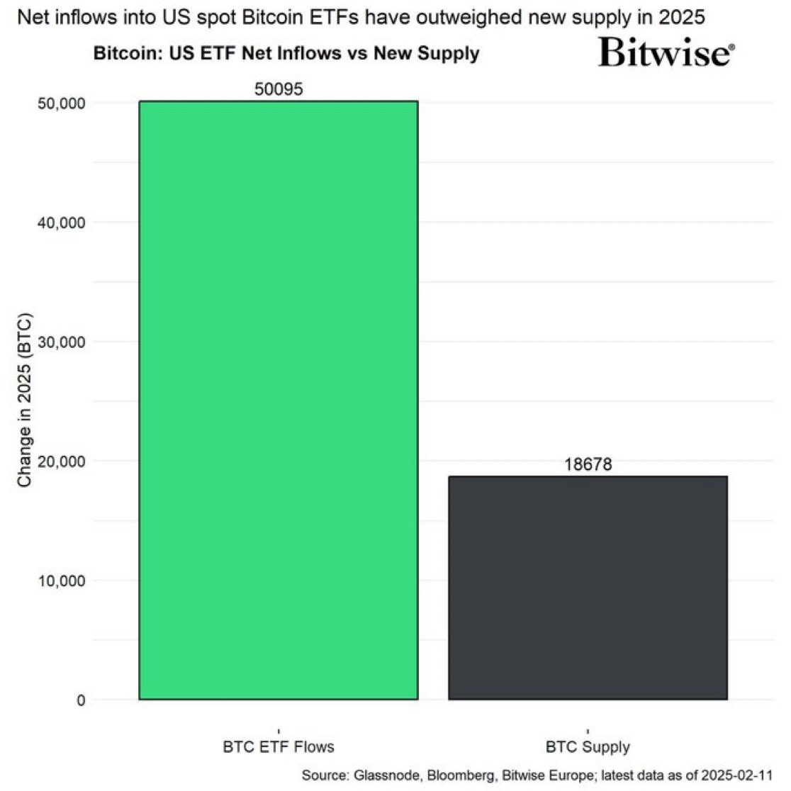 비트코인 현물 ETF는 2025년 신규 채굴된 #비트코인의 2.5배 이상을 매수했습니다 절대적 희소성 + 증가하는 수요 = ??