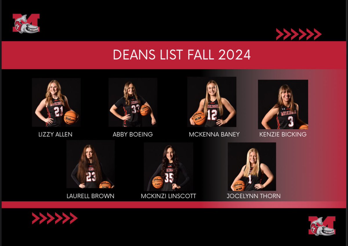 MuskingumWBB's tweet photo. Congratulations to @A11Lizzy @abbyboeing11 @BaneyMckenna @laurellb_23 @kenziebicking @Jocelynn_Thorn @Mckinzi_L for making the Dean’s List for the Fall 2024 term!   Almost 70% of the team  made a list! 👏🏼👏🏼
#wework #DefendtheM #whynotd3 #StudentAthlete #NCAAWBB https://t.co/39COv0BqxU