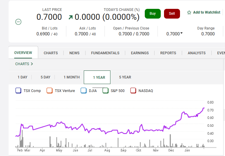 I bought this company in oct 2024 and got lucky and still adding.