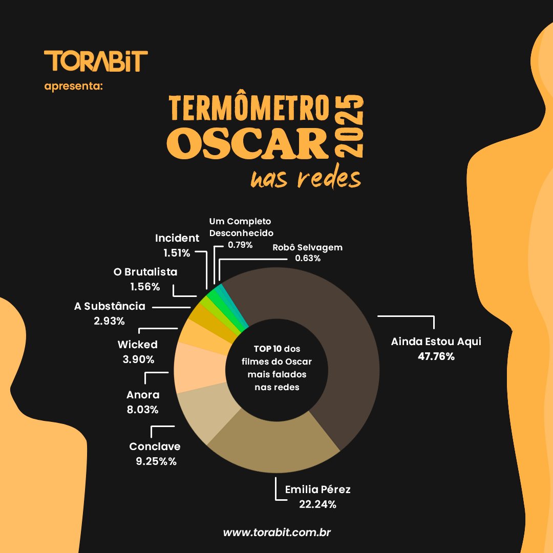 tora_bit's tweet image. Entre os dias 5 e 12 de fevereiro, foram analisadas 17 mil menções nas redes sobre os filmes indicados ao Oscar 20225. O grande destaque fica por conta das menções do filme brasileiro &quot;Ainda Estou Aqui&quot;, com 48% das citações, destas 46% positivas, 35%  neutras.
