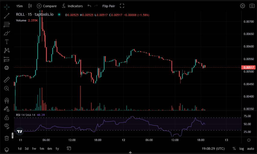 $ROLL is currently consolidating after one of the most successful IDO's in 2025 and is slightly above the sale price.

Marketcap is extremely undervalued right now and I heard something big will be coming for farmroll soon👀