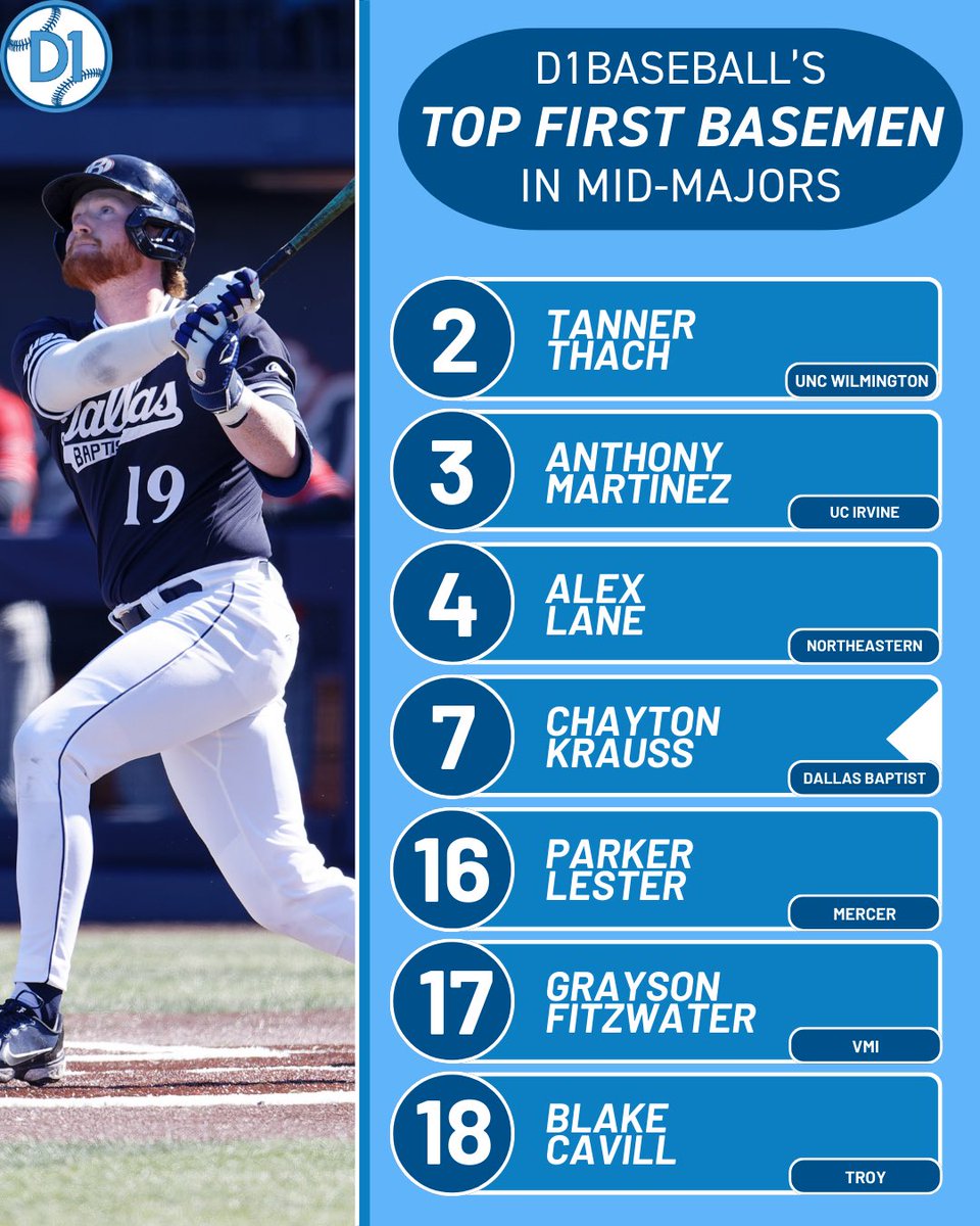 The Top First Basemen in the Mid-Majors ‼️🔥

Mid-Majors stacking the Top 50 with 20+ first basemen 👀👀
