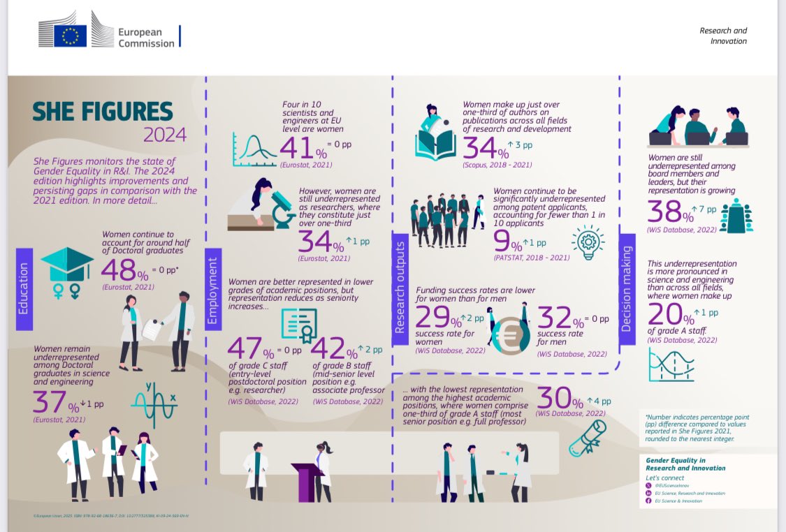 💫Tenemos nuevo informe She Figures 2024!! 👏👏

Por <a href="/EUScienceInnov/">EU Science & Innovation 🇪🇺</a> 

….research-and-innovation.ec.europa.eu/en/knowledge-p…