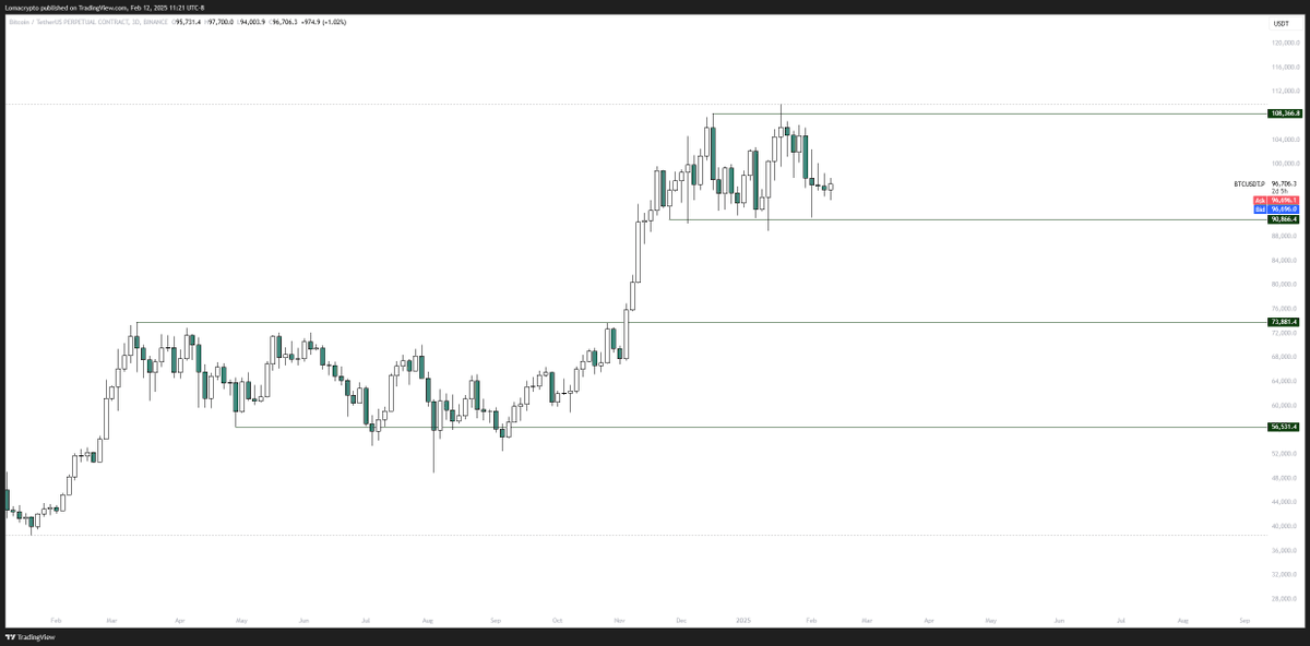 This cycle is difficult if you don't use Bitcoin as a guiding compass for shitcoin entries/exits.

Before, you could use Ethereum, Solana and even some exchange-tokens as proxies.

Now you're a prisoner to Bitcoin's range highs and lows or you're forced into the on-chain trenches
