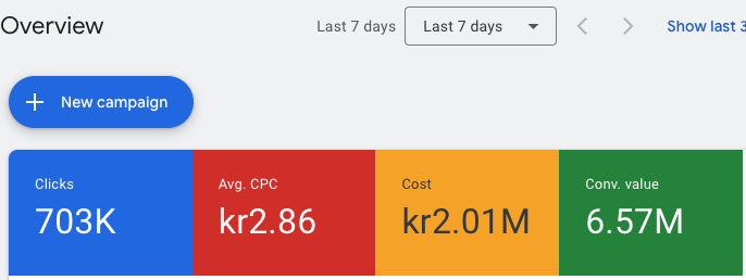 200k last 7 days on our Scandinavian Google dropshipping store with almost 40% profit margins.

Right systems + right people = money