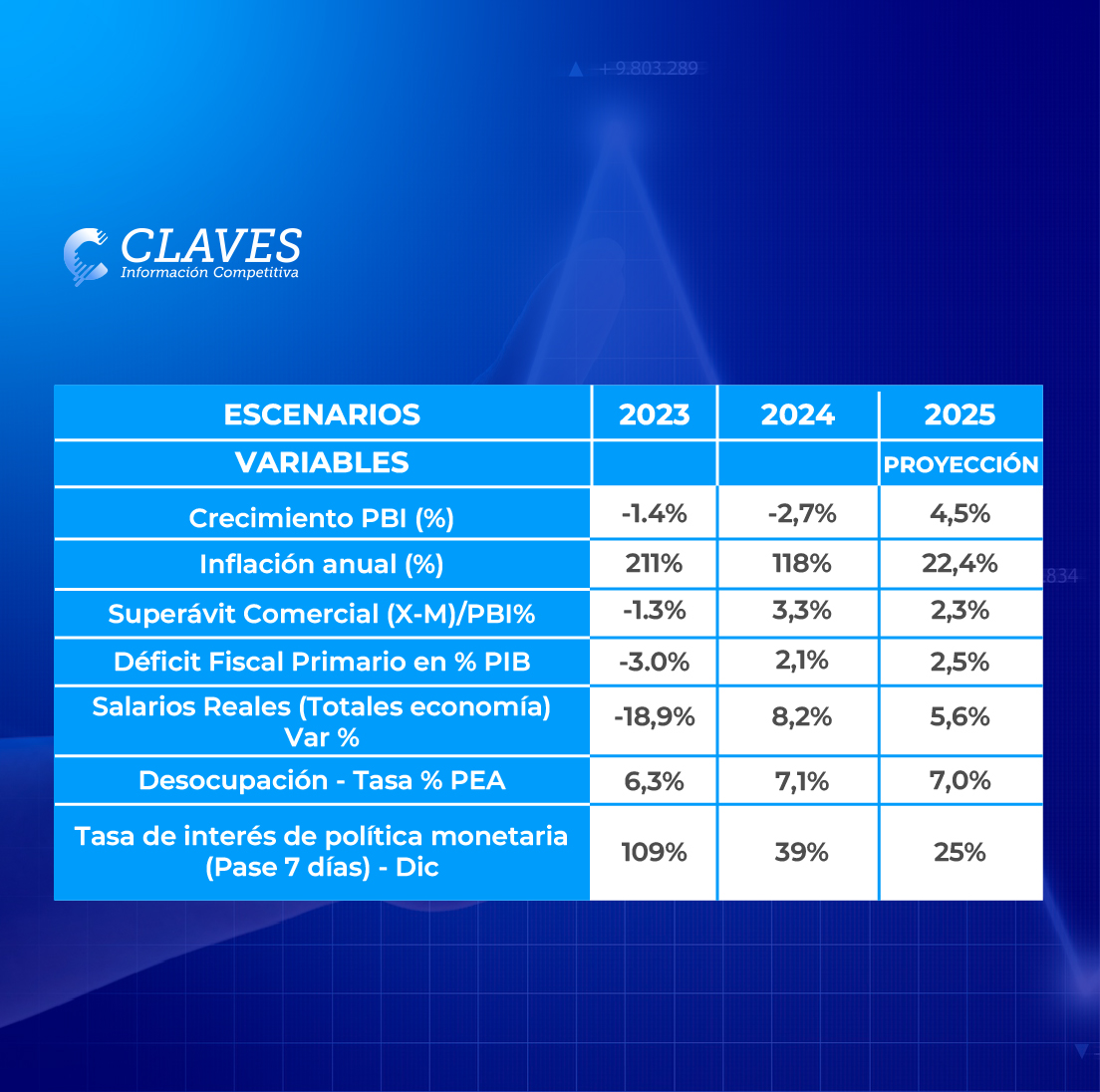 Proyecciones macroeconómicas 2025: ¿un respiro para la economía argentina? 🌍

Las proyecciones para 2025 son prometedoras, con un crecimiento del 4,5% del PBI, tras dos años de caídas consecutivas. Sin embargo, la inflación sigue siendo alta, con una estimación de 22,4%