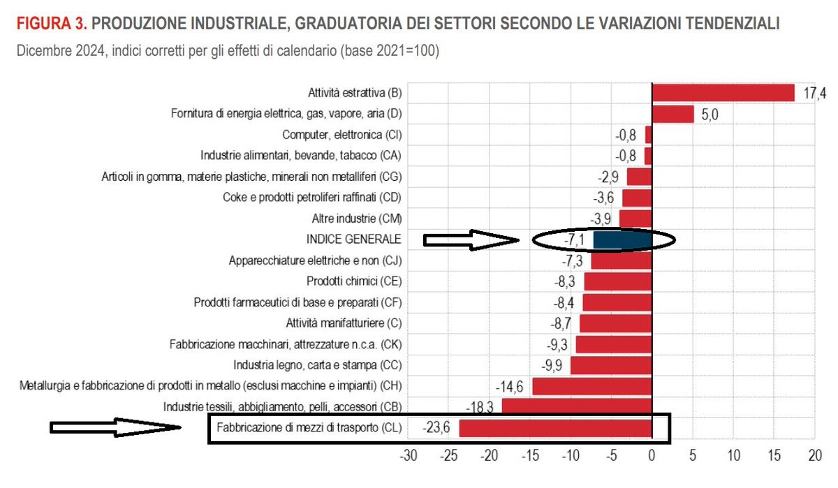 L'economia al palo, la produzione industriale in calo, l'automotive che affonda e le frivole polemiche mediatiche per deviare il dibattito: - 7,1 % rispetto a dicembre 2023 e -3,5% di calo complessivo nel 2024. La cosa non stupisce affatto, date le condizioni

1/8

Dati Istat