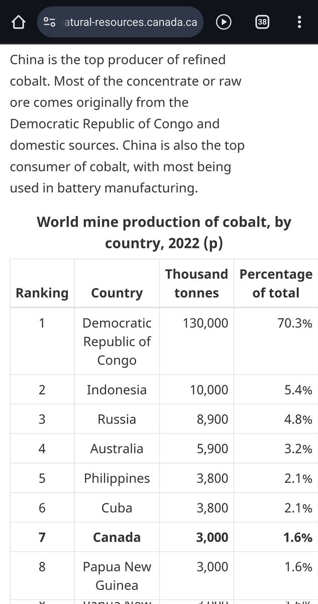 KashamaMax's tweet photo. @klem1_klem @elonmusk You said #Canada? Well let's see what #Canada says about #DRC. Do you know what #Coltan and #Cobalt are needed for? 1. Your smartphones and computers  2. Electric Vehicles like #Tesla 3. Rocket like #SpaceX  4. Military products. #ElonMusk
knows more. https://t.co/d22coE0rAA