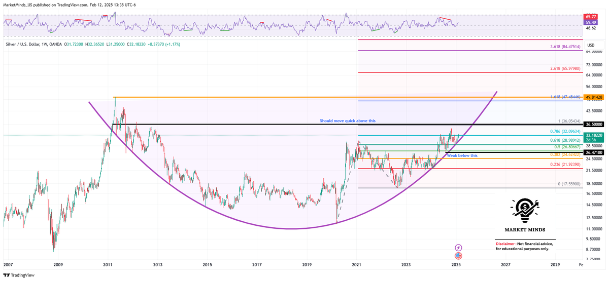 MarketMinds_US's tweet photo. $Silver still has a lot of catching up to do compared to gold. It currently fits perfectly within this rounding bottom pattern. Sustaining above $36.50 should open targets for approximately $48 and $60.
#LearningPurposeOnly #TechnicalAnalysis
#silver #gold #investing #commodities #metals #preciousmetals #roundbottom #bullish