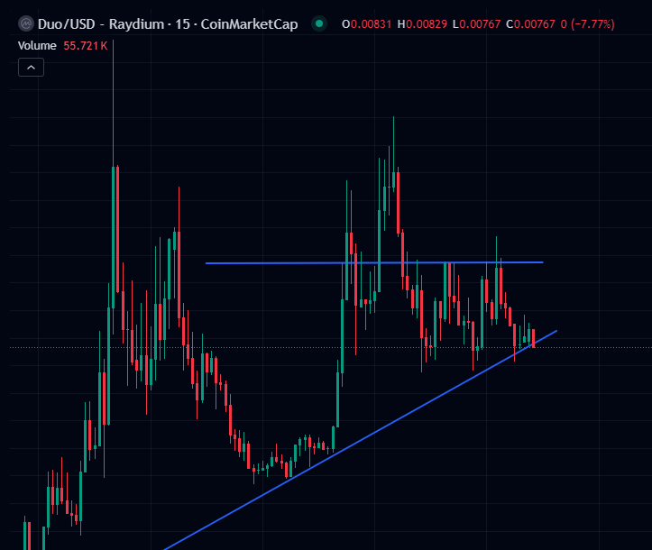 marc_tbh's tweet image. Not really one to analyze meme charts because LOL, but this chart looks like a good chart if you're into that sort of thing where charts are good and the price goes up. 

What happens next?
$duo