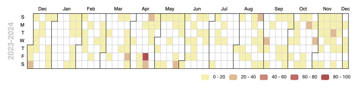 The first milestone of DFLib (Java DataFrame) v2 is out. Lots of improvements, e.g: 
* 8x reduction of memory footprint of bool columns
* Major new capabilities in "window" expressions  
* Shortened aggregation syntax in "group" expressions 
* Heatmap charts