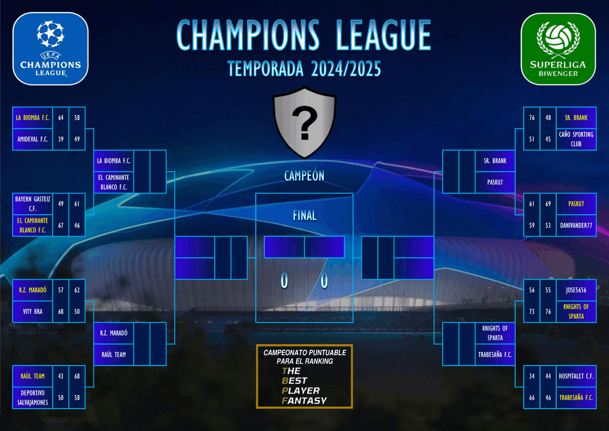 CHAMPIONS LEAGUE - 1/8 DE FINAL (VUELTA)
Crónica👇
superligabiwenger.jimdofree.com/torneos/torneo…
Clasificados para 1/4: <a href="/DavidTorbellino/">David Torbellino</a> <a href="/labiombafc/">La Biomba f.c</a> RZ Maradó <a href="/Raul22/">Raul_22</a> <a href="/SrBrank/">Sr.Brank💪</a> <a href="/pasku74/">Pasku7</a> <a href="/KnightsSparta/">Knights of Sparta</a> <a href="/alonsoplayer/">⚽🏆M.Alonso</a>. Enhorabuena!!
#ChampionsLeague #Superliga <a href="/biwenger/">Biwenger Fantasy 🏆</a>