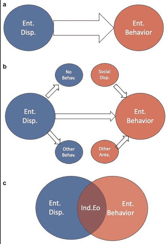 ETPjournal's tweet image. How do we measure entrepreneurial behavior at the individual level? New research develops and validates a scale for Individual Entrepreneurial Orientation, assessing autonomy, competitiveness, innovativeness, proactiveness, and risk-taking.
doi.org/10.1177/104225…