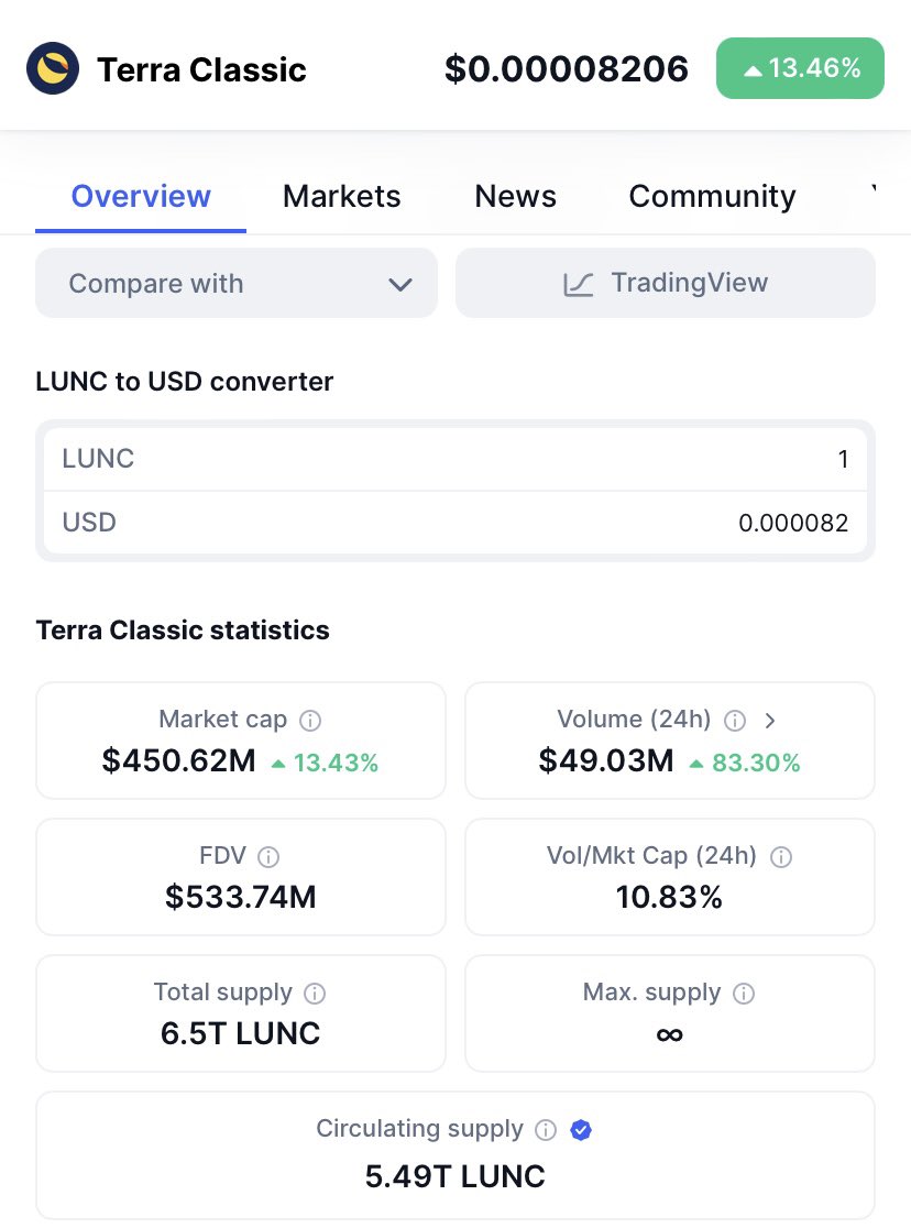 $LUNC is on fire today! Up 13.46%, trading 49.03 million in 24 hour volume, ranked #135 in the world, burned by #Binance monthly and still going!

Don’t fade #LunaClassic! 💎🤲🏻 #Crypto #LUNC #LUNCcommunity