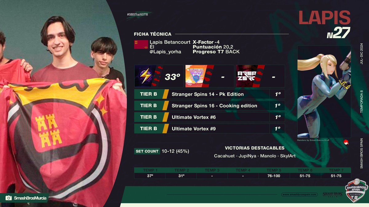 #27 - Lapis
✖️ <a href="/Lapis_yorha/">Lapis 🌻🐷</a>
👤 Main: Zero Suit Samus
📍 Región: Murcia