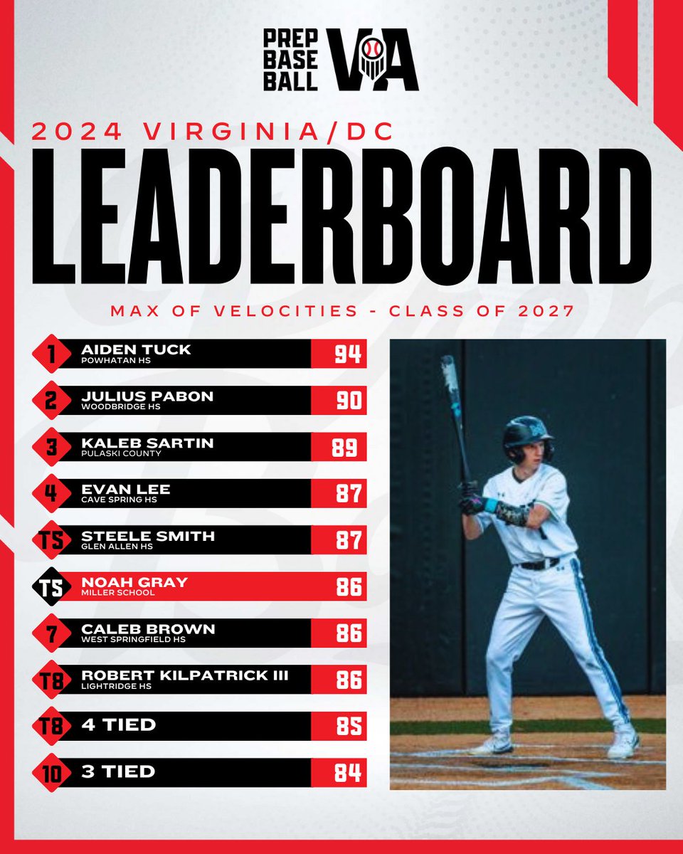 🏆 2024 Event Leaderboard: Top Outfield Velocities Leaders 🏆

Wrapping up 2024 ends with highlighting our leaders from the year, including the top outfield velocities from the 2027 class.

See all four classes ⬇️
loom.ly/IRYpG1o

#BeSeen