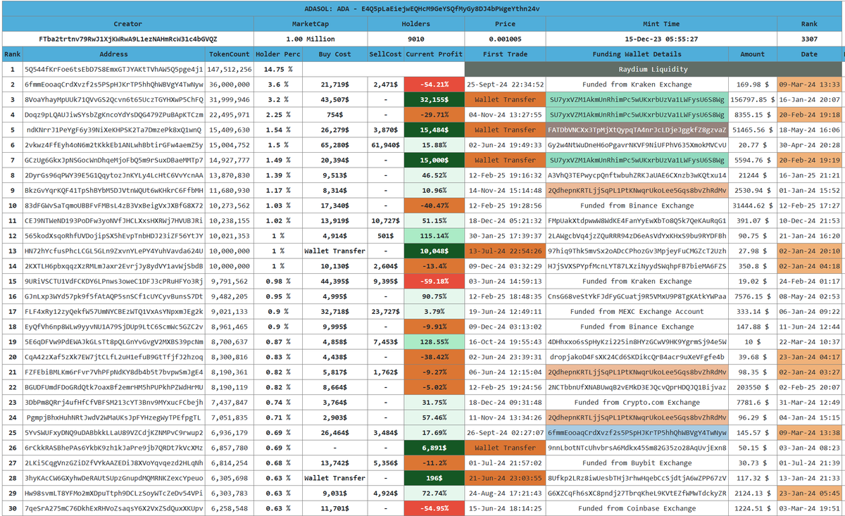 DataC58218's tweet photo. $ADASOL ADA #Solana #memecoin  #DYOR Not financial Advice 

E4Q5pLaEiejwEQHcM9GeYSQfMyGy8DJ4bPWgeYthn24v

So this more than 1 year old token rising here. 

Top 30 Holders Latest Status - Current Profits , Transaction Summary, Funding sources & internal transfers. 🧐

Profit column colored as per + & - PnL #Crypto #bitcoin #ETH #USDT  #Nvidia #OpenAI #TRUMP
Added Some colors to identify Same wallets

Follow @DataC58218 for more on chain updates  🙂🙂
