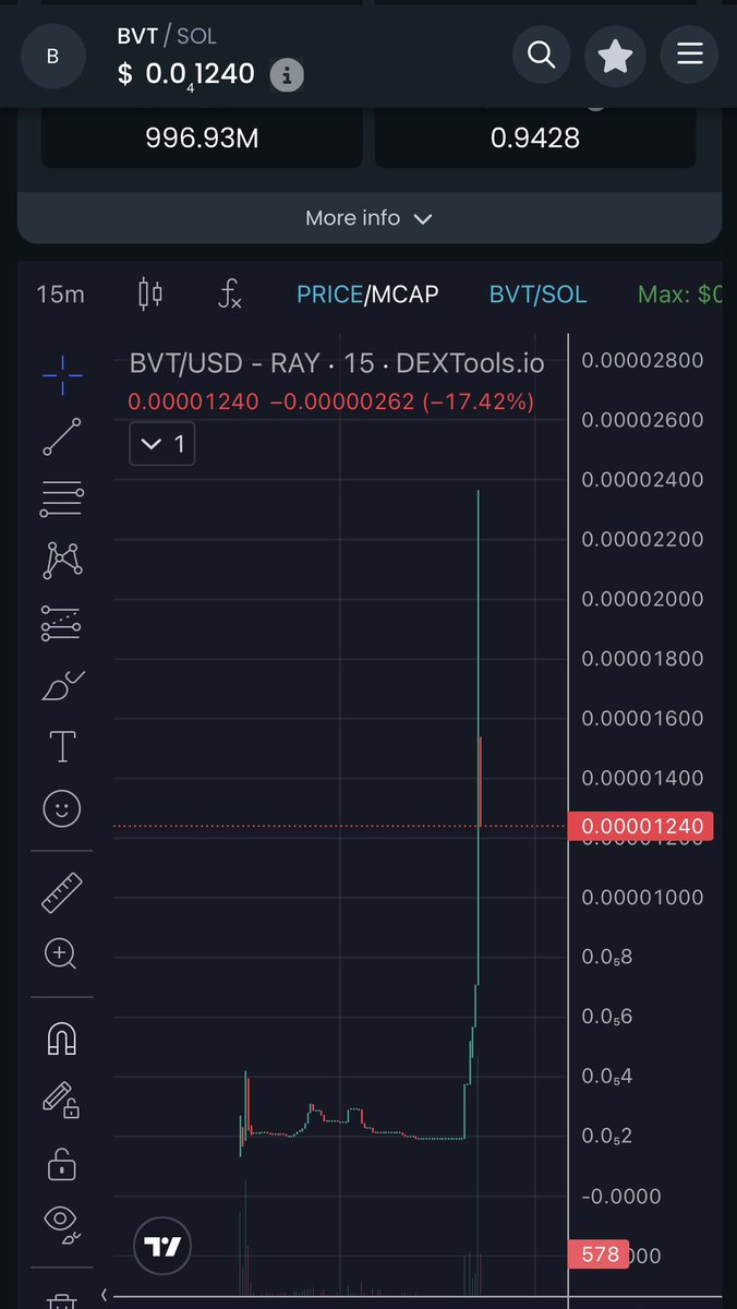 We’re moving 🙌🏼 $BVT 

8cQrkFfpDRripWGDy2noFpNuihpdKPGp7c9wvMUBTk5g