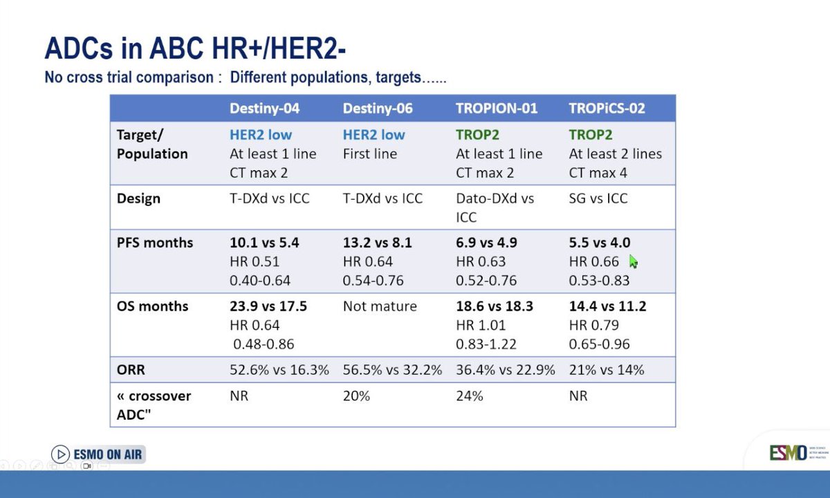 Oncology Brothers (@oncbrothers) on Twitter photo #DatoDxd was approved on 1/17/25 for HR+ mBC in endocrine resistant settings. But recent update with no OS!!!!
This slide shared by <a href="/stolaney1/">Sara Tolaney</a> does an excellent job showing data across different ADCs in this space.
#bcsm #OncTwitter #MedTwitter #DatoDxd was approved on 1/17/25 for HR+ mBC in endocrine resistant settings. But recent update with no OS!!!!
This slide shared by <a href="/stolaney1/">Sara Tolaney</a> does an excellent job showing data across different ADCs in this space.
#bcsm #OncTwitter #MedTwitter