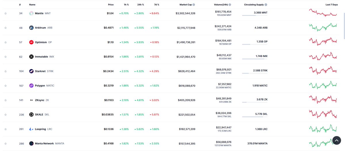 Duck 'MA' (@sebastian9044) on Twitter photo Where will #Linea rank among Layer2s?
 
    💎 I think it will start between 3-2.5K MC
          
     ✅ It will take 1st or 2nd place, I explained why in 
              my pinned post, you can check it out. Where will #Linea rank among Layer2s?
 
    💎 I think it will start between 3-2.5K MC
          
     ✅ It will take 1st or 2nd place, I explained why in 
              my pinned post, you can check it out.