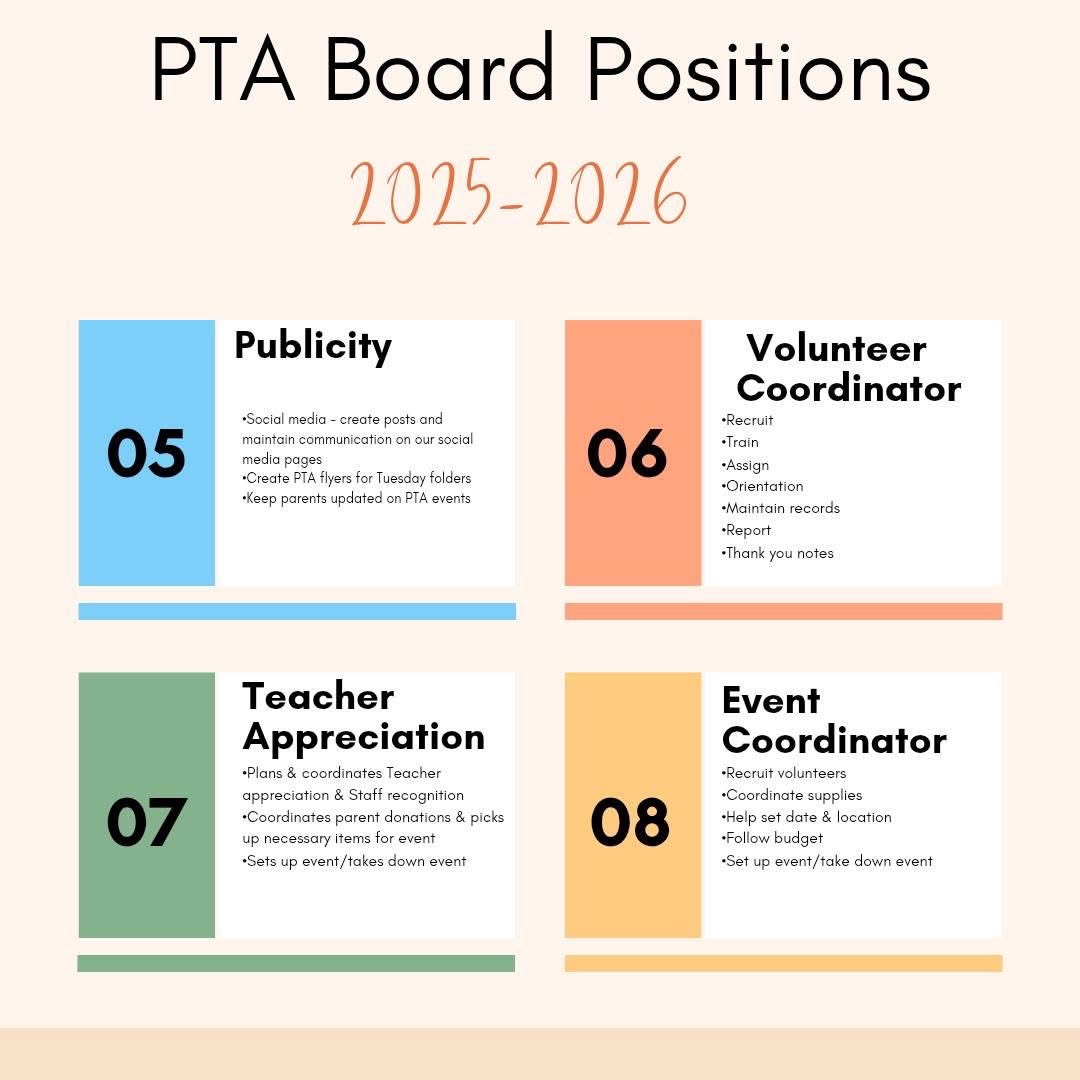 PTA will be holding elections on March 25th for next year's committee. They desperately need these positions filled in order to continue having a PTA at Westwind. If you are interested any of these positions you can shoot PTA a message on FB messenger or at ptawestwind@gmail.com.