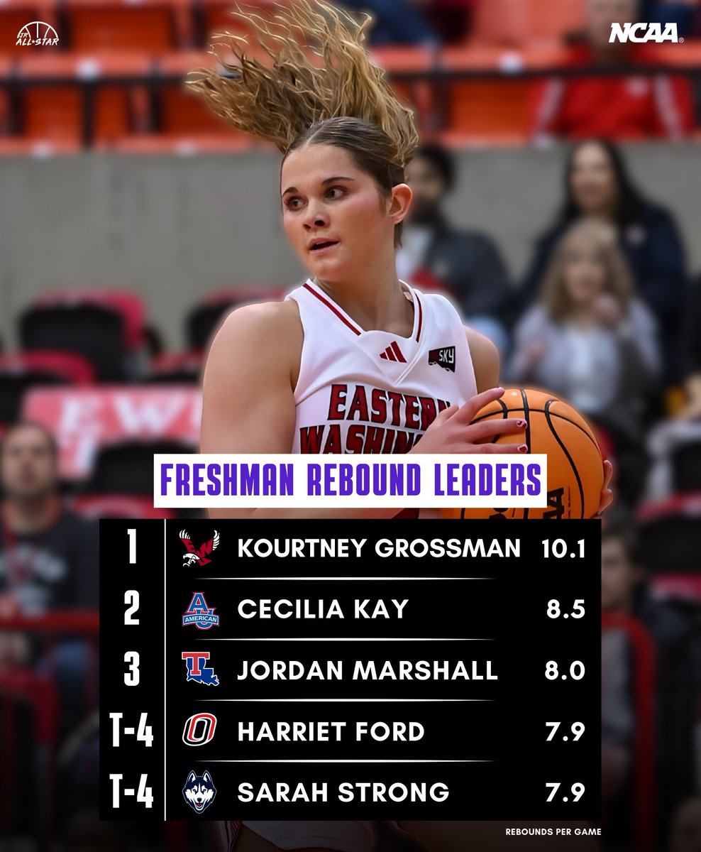 Here are the current NCAA freshman rebound leaders. 📈