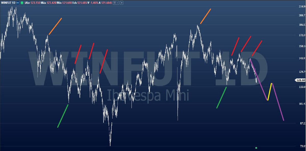 Índice futuro perpétuo contínuo 

Fractal mais que perfeito até o momento !!!!
<a href="/rumosdabolsa/">Rumos da Bolsa</a> 
<a href="/cfialdini/">claudio fialdini</a>