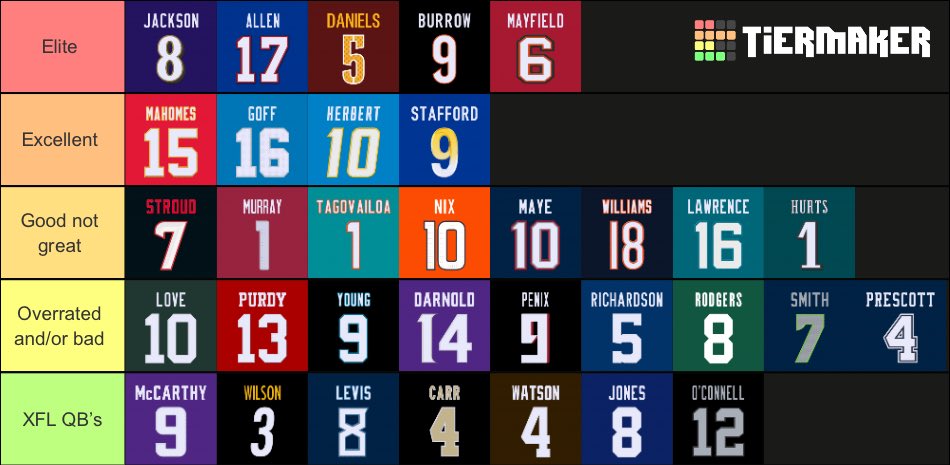toddyoder74's tweet image. 2025 NFL Quarterback Tier List  

Who got snubbed….