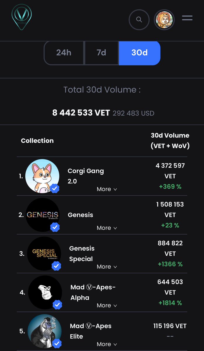 #VNFT is hotter than ever, and the sales bot on <a href="/worldofv_art/">World Of V | Green NFT Marketplace</a> is about to melt🔥

Corgi Gang 2.0  by <a href="/ST3PR_VET/">ST3PR</a>  remains the king, with <a href="/GenesisWoV/">Genesis Collection - World of V</a> and <a href="/madvapesnft/">Madⓥ-Apes | VeChain NFTs</a> coming in hard🚀

This is just the beginning, stack up!

#VeChain #VeBetterDAO $WoV $VET
