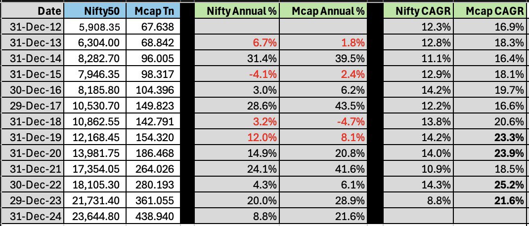 carobo007's tweet photo. @anuragsingh_as True $5 tn is too quick for indian market. Since dec24 nifty is 2.5% down with Mcap in INR terms by >7 %. 

Pandemic was a panic correction with real issue at hand, whereas current one is value correction coz of insane bull run.

INR 50Tn more correction wont still be a bad 😬 https://t.co/DwfqsjJxK2
