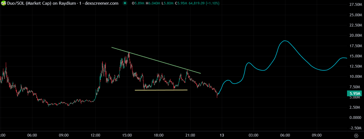 Atlantislq's tweet image. $DUO Seems like it have some chances

Like if you're agree