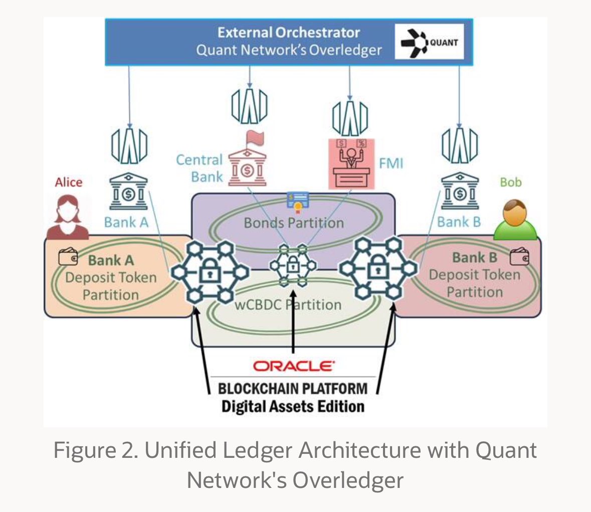 GregLuntX's tweet photo. The $QNT-Oracle partnership has been quiet for a while.

Not anymore.

In a massive blog post, Oracle confirmed Overledger is acting as the interoperability layer of their Unified Ledger Architecture.

RWAs
Bonds
CBDCs
Stablecoins
All Digital Money
    
They even linked $QNT to the BIS.

If you don’t see where this is going, I can’t help you.