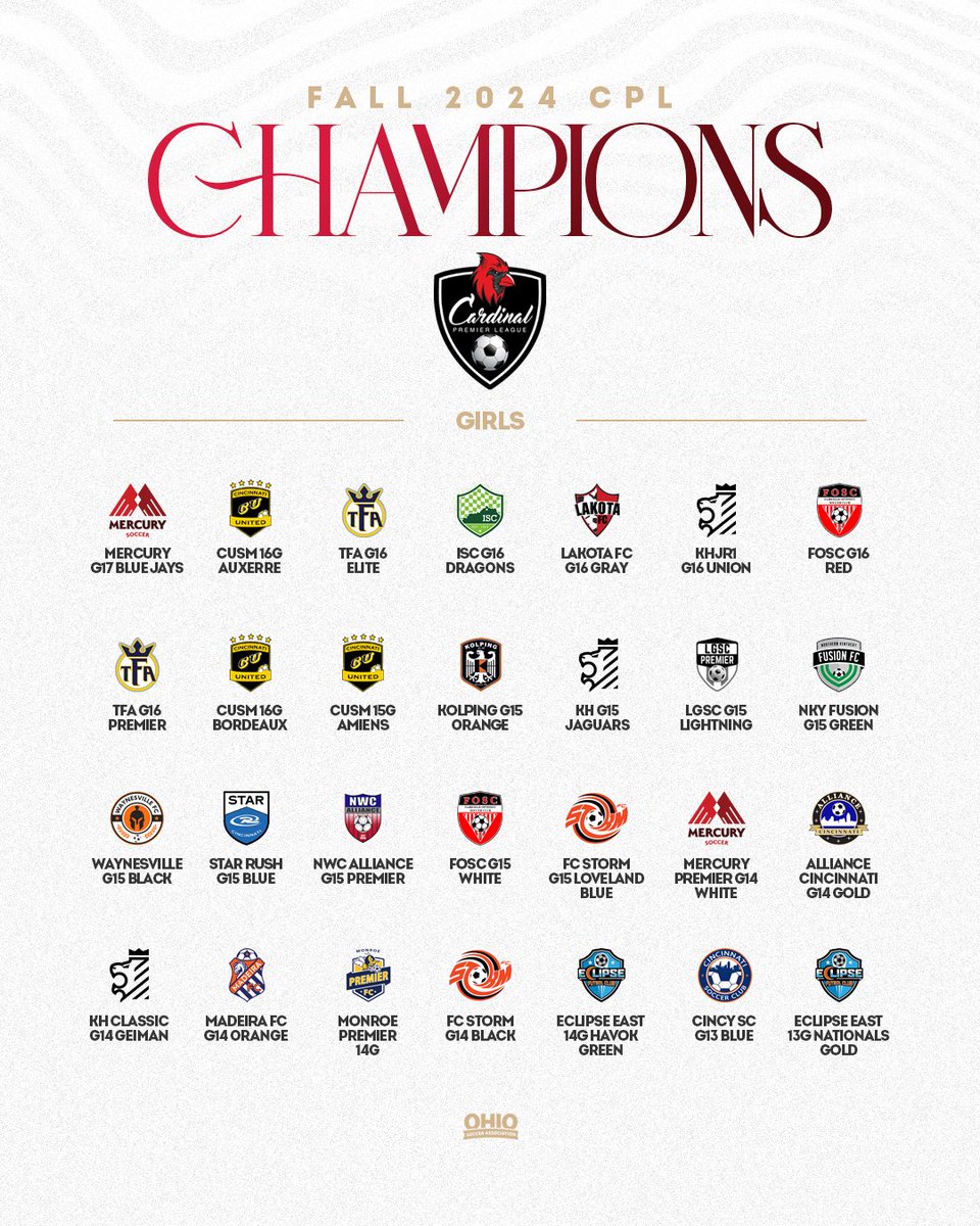 theohiosoccer's tweet image. 👑 Congrats to the Fall 2024 Division Champions in @cardinalpremier, our member competitive league in the greater Cincinnati area!

Representatives from 3️⃣0️⃣ different clubs! 🔥 #PlayOSA