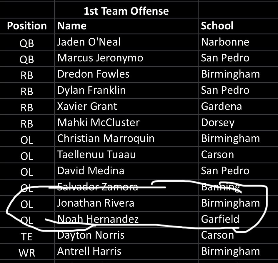 Honored to be named First Team All-City OL !!🙌<a href="/latsondheimer/">eric sondheimer</a> <a href="/bcchsfbpatriots/">Birmingham Football</a>