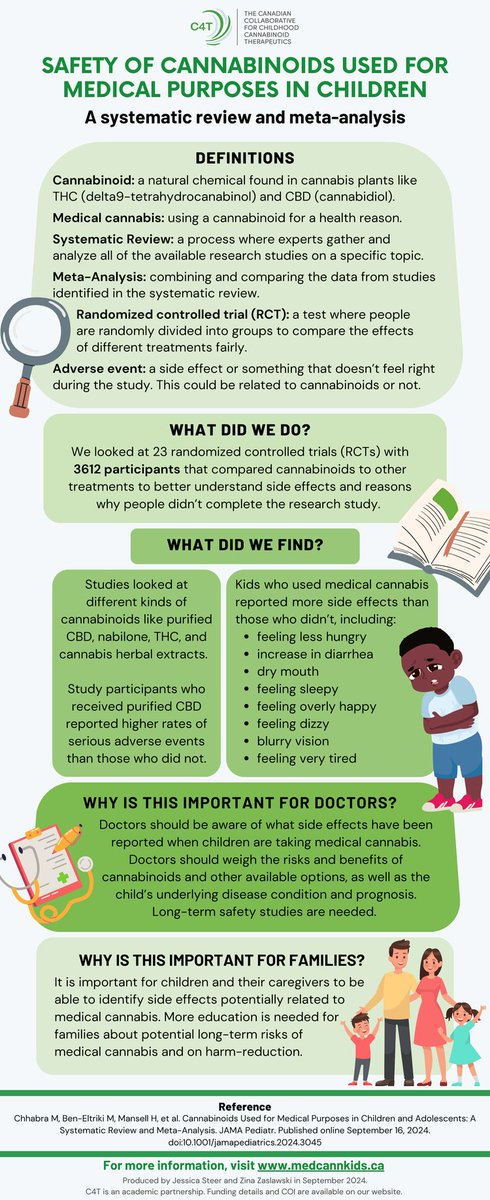 CHRIManitoba's tweet image. #ICYMI CHRIM investigator @PharmaLauren&apos;s infographic on the Safety of Cannabinoids used for medical purposes in children, recently won a Special Commendation from @CIHR_IHDCYH  #IHDCYHTalks competition! tinyurl.com/4ht2y63r