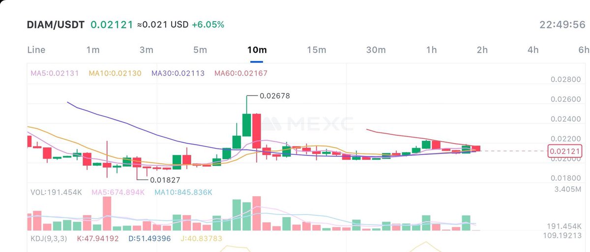 marjidofficial's tweet image. Look at the $DIAM chart. Now zoom out.

This is literally where the smart money enters.

Cooled off from launch, volume still here, Narrative still fresh.

A rare “second chance” entry. If you miss this, don’t cry later.