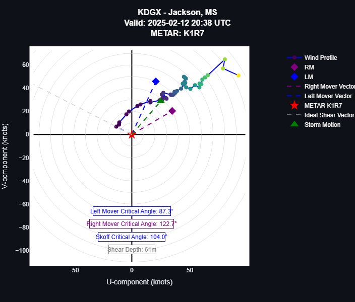 weatherdan's tweet photo. The Beta hodograph program coming along nicely! @CameronJNixon @SPiltz 

Tornado warning near Brookhaven, MS is in a very favorable environment with a #CriticalAngle nearing 90° &amp; a storm motion to the NE.  Could produce a touchdown at any time after cell interactions #mswx https://t.co/A2lu7KCRKe