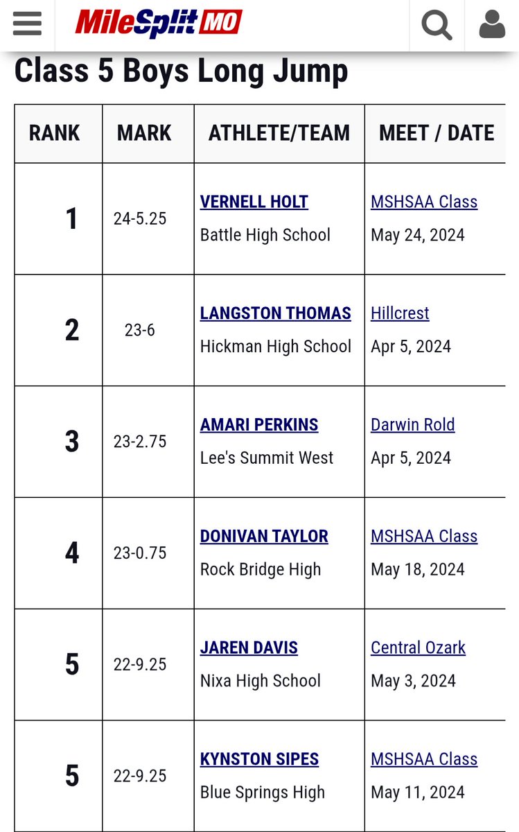 VERNELL HOLT (@vnhere) on Twitter photo Missouri's official preseason long jump rankings. Columbia has 3 of the top 5 with all 3 of our schools (Battle, Hickman and Rock Bridge) represented!
<a href="/VernellHoltJR/">Vernell Holt Jr</a> Missouri's official preseason long jump rankings. Columbia has 3 of the top 5 with all 3 of our schools (Battle, Hickman and Rock Bridge) represented!
<a href="/VernellHoltJR/">Vernell Holt Jr</a>