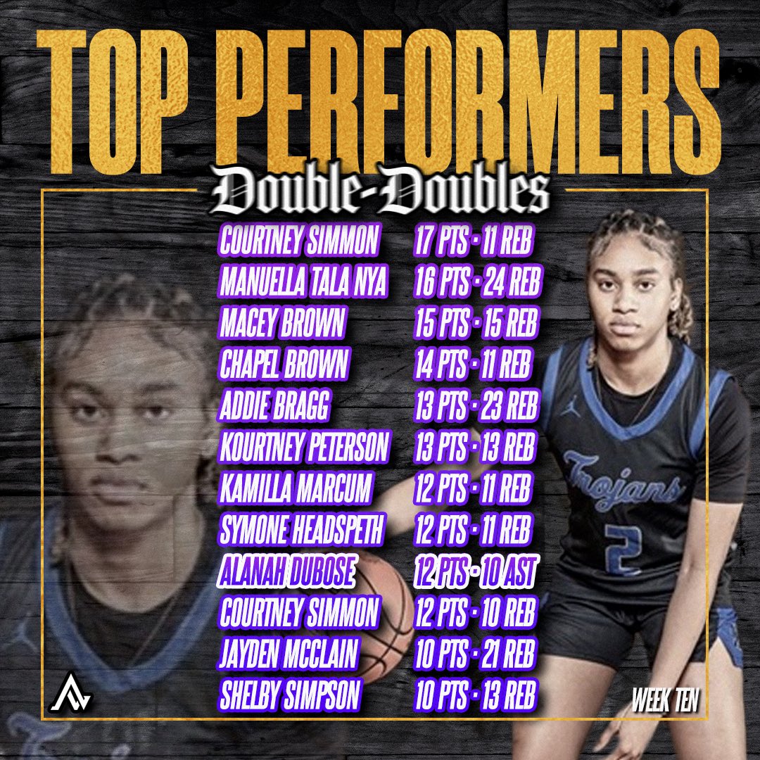 Rise Up Sports Media (@riseupsports1) on Twitter photo ๐จ๐๐๐๐๐๐-๐๐๐๐๐๐๐๐จ
Check out some of Kentuckyโs double-doubles from week 10 below๐คฉ
Be sure to submit big stat lines here so you can be included in the future weekly graphics: forms.gle/sYub7hjeCw3Bbyโฆ
<a href="/MaggieSimons_27/">Maggie Simons</a> <a href="/MeganSimpson26/">Megan Simpson</a> <a href="/Maliac27388/">Malia Campbell</a> <a href="/macy_spivey/">Macy Spivey</a> ๐จ๐๐๐๐๐๐-๐๐๐๐๐๐๐๐จ
Check out some of Kentuckyโs double-doubles from week 10 below๐คฉ
Be sure to submit big stat lines here so you can be included in the future weekly graphics: forms.gle/sYub7hjeCw3Bbyโฆ
<a href="/MaggieSimons_27/">Maggie Simons</a> <a href="/MeganSimpson26/">Megan Simpson</a> <a href="/Maliac27388/">Malia Campbell</a> <a href="/macy_spivey/">Macy Spivey</a>