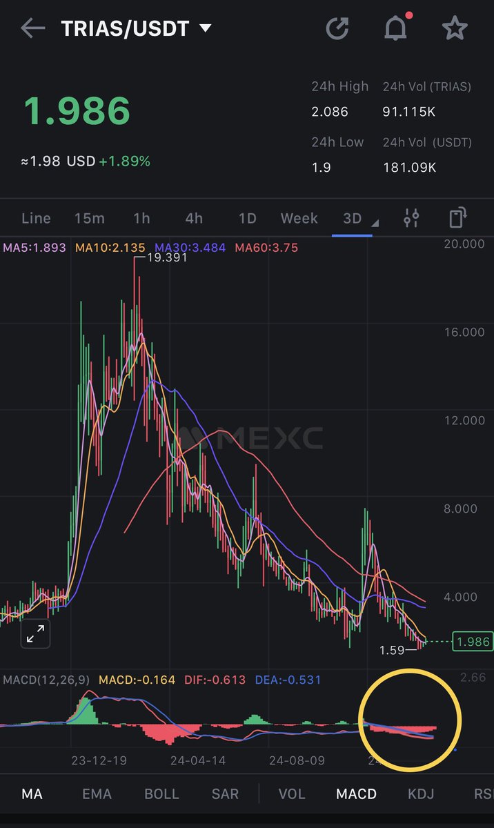 Brough some #trias here 👀

Price action has bottomed and about to break falling wedge any day ✅ 

FUDDING has stopped ✅ 

CT starting to talking about how amazing $Trias is again ✅ 

Volume slowly rising ✅ 

Ultimate $TRIAS buy signal also check the chart ⬇️ 💰 😋