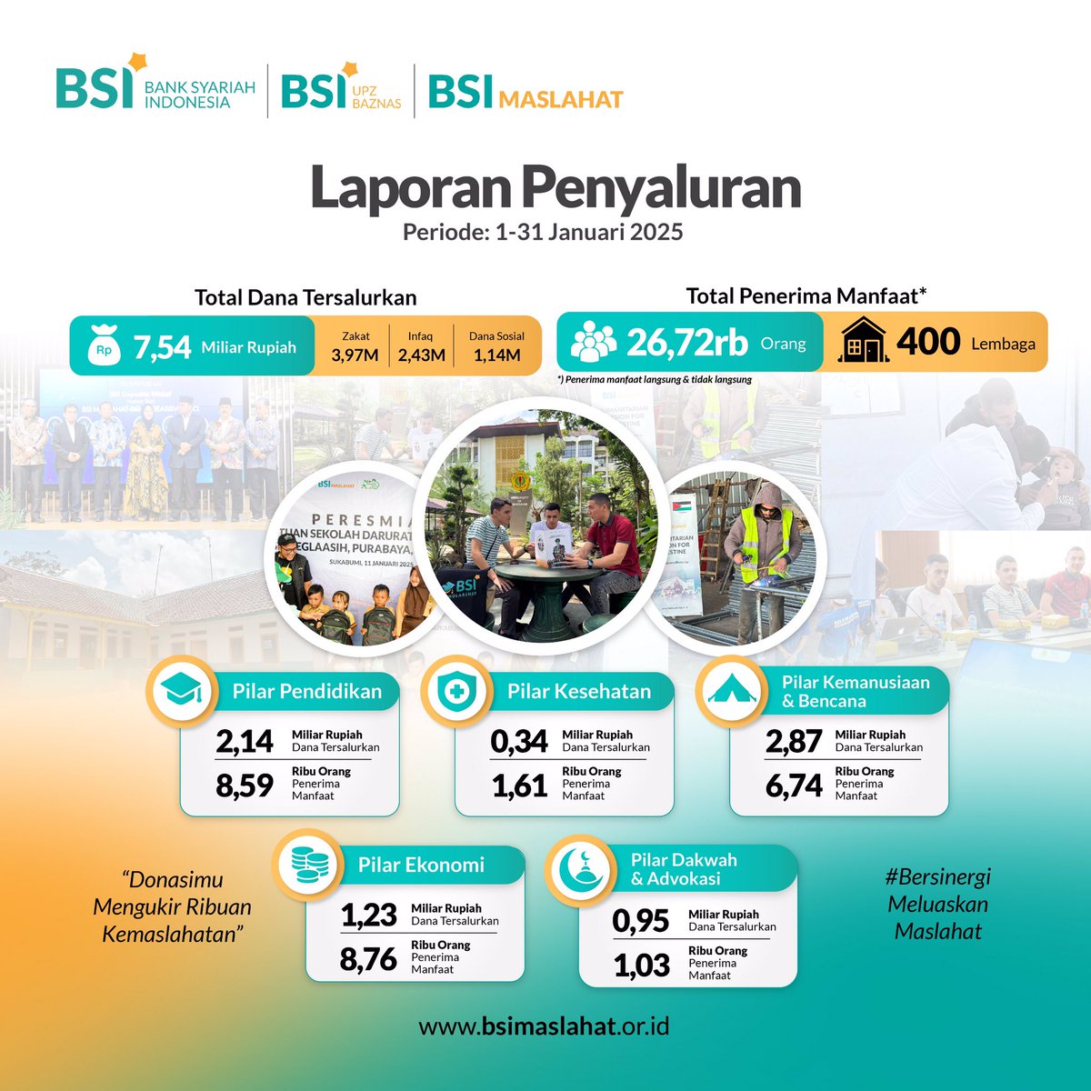 LAPORAN ZAKAT, INFAQ, DAN SEDEKAH BSI MASLAHAT JANUARI 2025

Terima kasih atas zakat, infaq, dan sedekah yang telah Anda berikan melalui BSI Maslahat sepanjang Januari 2025! Kontribusi Anda telah memberikan dampak luar biasa bagi jutaan penerima manfaat.