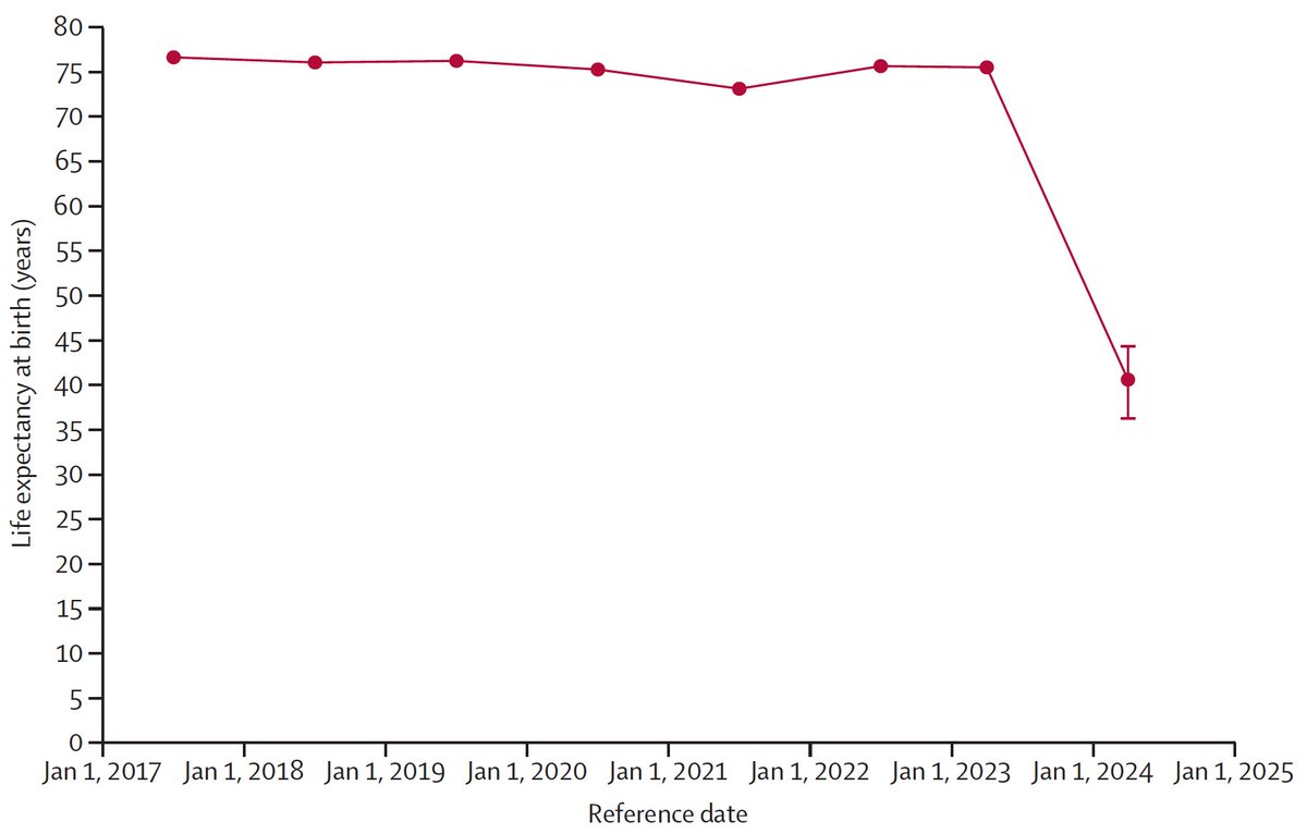 Frits Franssen (@fritsfranssen) on Twitter photo Hard to comprehend and even harder to accept: a 46.3%, or 35 year (!), loss of life expectancy in the Gaza Strip during the period October, 2023, to September, 2024. Touched by this <a href="/TheLancet/">The Lancet</a> paper. doi.org/10.1016/S0140-… Hard to comprehend and even harder to accept: a 46.3%, or 35 year (!), loss of life expectancy in the Gaza Strip during the period October, 2023, to September, 2024. Touched by this <a href="/TheLancet/">The Lancet</a> paper. doi.org/10.1016/S0140-…