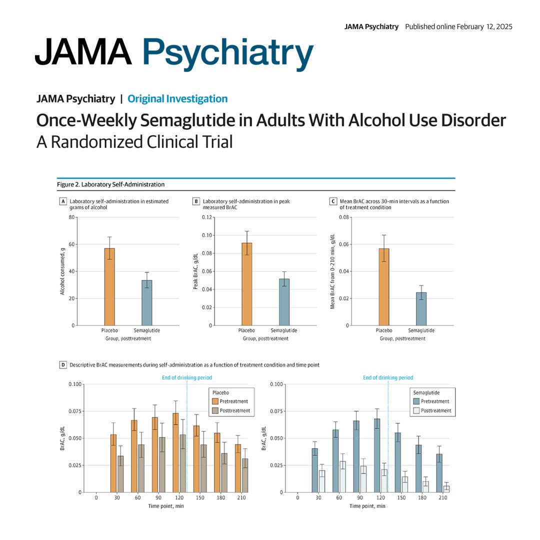 Low-dose semaglutide reduced alcohol craving and consumption in adults with alcohol use disorder.

ja.ma/3COtptq