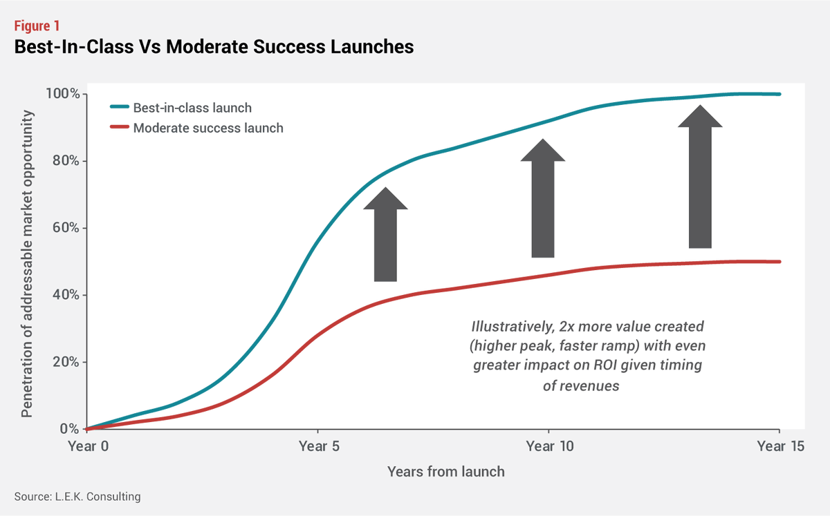 MedTech Strategist | MedTech's Most Trusted Source (@medtechstrat) on Twitter photo #Medtech has mastered #innovation—but what about the launch? With tougher regs, longer R&D, and complex needs, success is harder than ever. A best-in-class launch can create 2x more value than a mediocre one. Source: <a href="/LEK_Consulting/">L.E.K. Consulting</a> : bit.ly/3WEgJvQ #Medtech has mastered #innovation—but what about the launch? With tougher regs, longer R&D, and complex needs, success is harder than ever. A best-in-class launch can create 2x more value than a mediocre one. Source: <a href="/LEK_Consulting/">L.E.K. Consulting</a> : bit.ly/3WEgJvQ