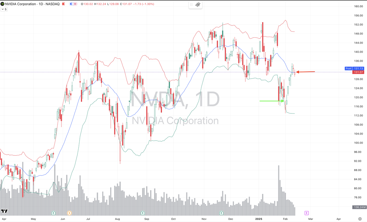 $NVDA trade. Bought off the daily V reversal from low Bollinger band. Oversold RSI which was diverging from prior low. Used PBH for entry, sold today when it hit PBL. Risked 1% of portfolio, used LOD as stop on entry day, which was 1.89% below = 62% of portfolio in this trade✅