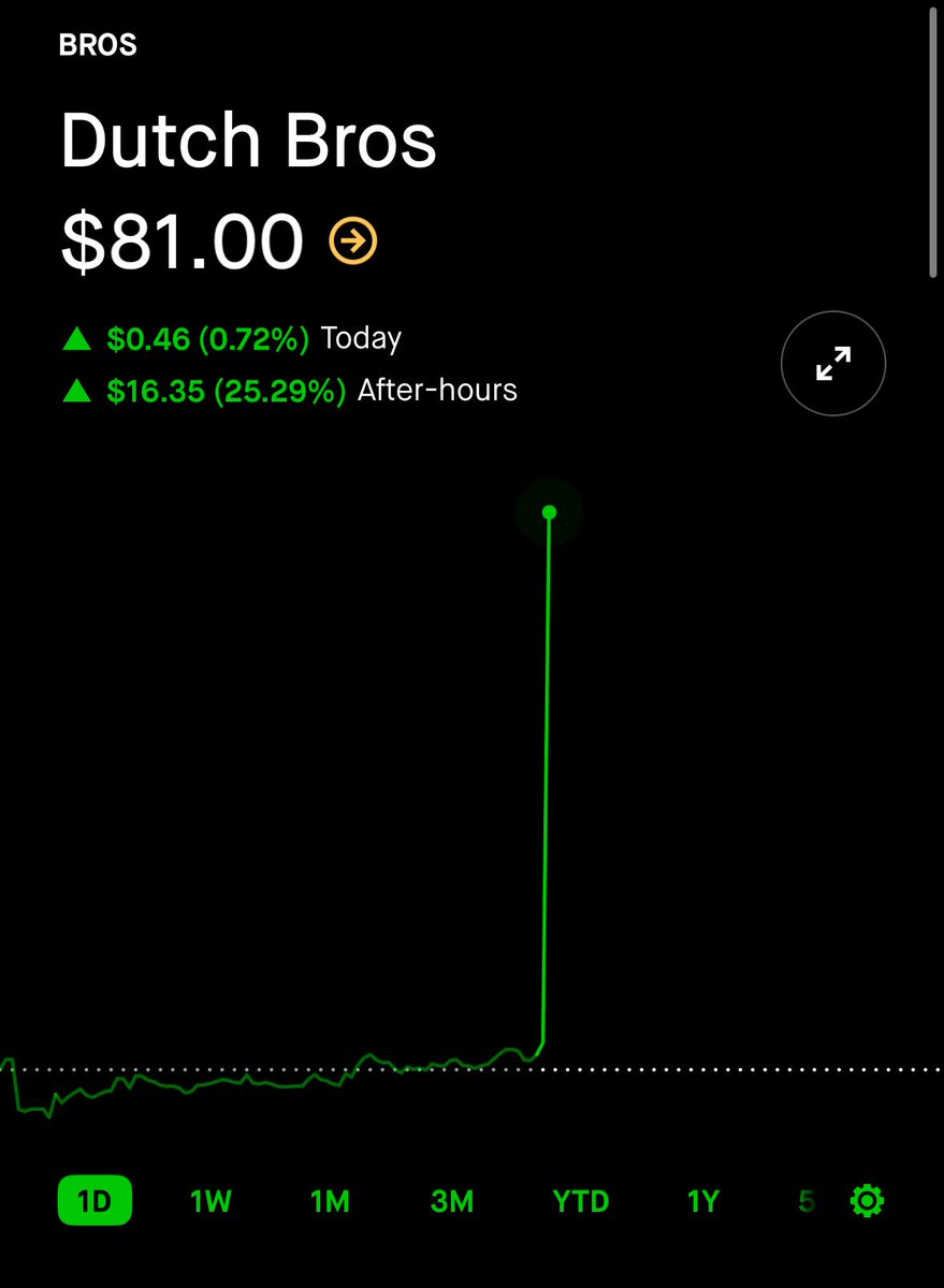 $BROS just broke $80 on a massive earnings beat. 

We’ve been on this in the discord since $30