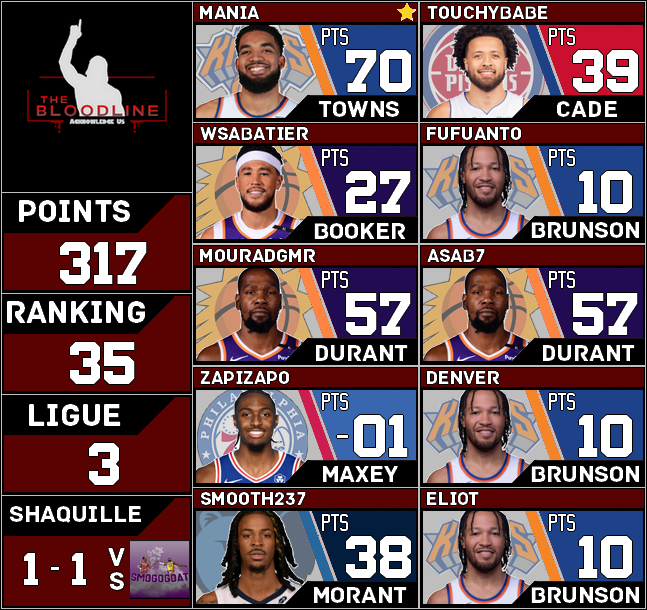 Récap 101

On aurait pu penser faire une nouvelle soirée éclatée (et c'est un peu le cas) mais on gagne des places cette nuit !
Un BP de KAT et un bon duo de KD auront suffit pour voir notre classement s'améliorer.

En <a href="/ShaqOLeague/">Shaquille O'League</a>, on remet les compteurs à 0 vs <a href="/SmogoGoat/">SmogoGoat #TTFL</a>